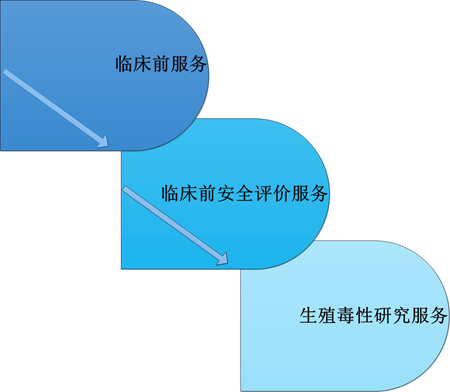 欧博ABG临床前效劳中的生殖毒性效劳