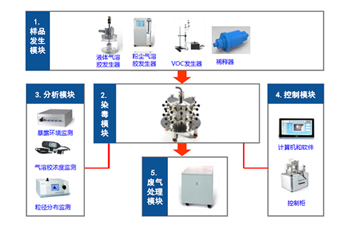图4 大动物口鼻吸入袒露系统四大模？？？？