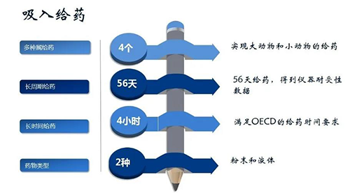 欧博ABG吸入给药清静性评价效劳