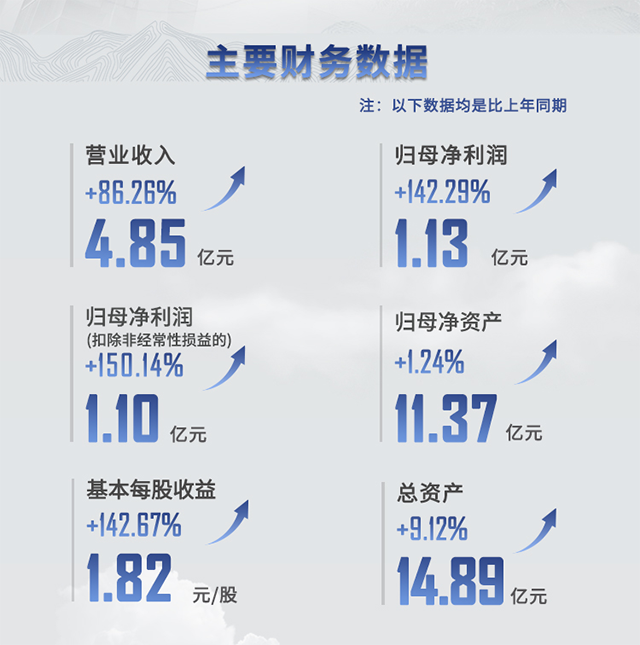 2021年欧博ABG半年报主要财务数据