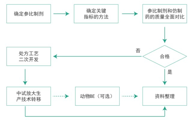 欧博ABG仿制药质量一致性事情流程