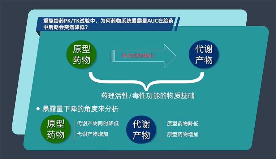 重复给药PK/TK试验中，，，，，，，为何药物系统袒露量AUC在给药中后期会突然降低？？？？？