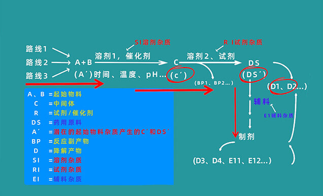 有机杂质控制限度有哪些？？？？？？？