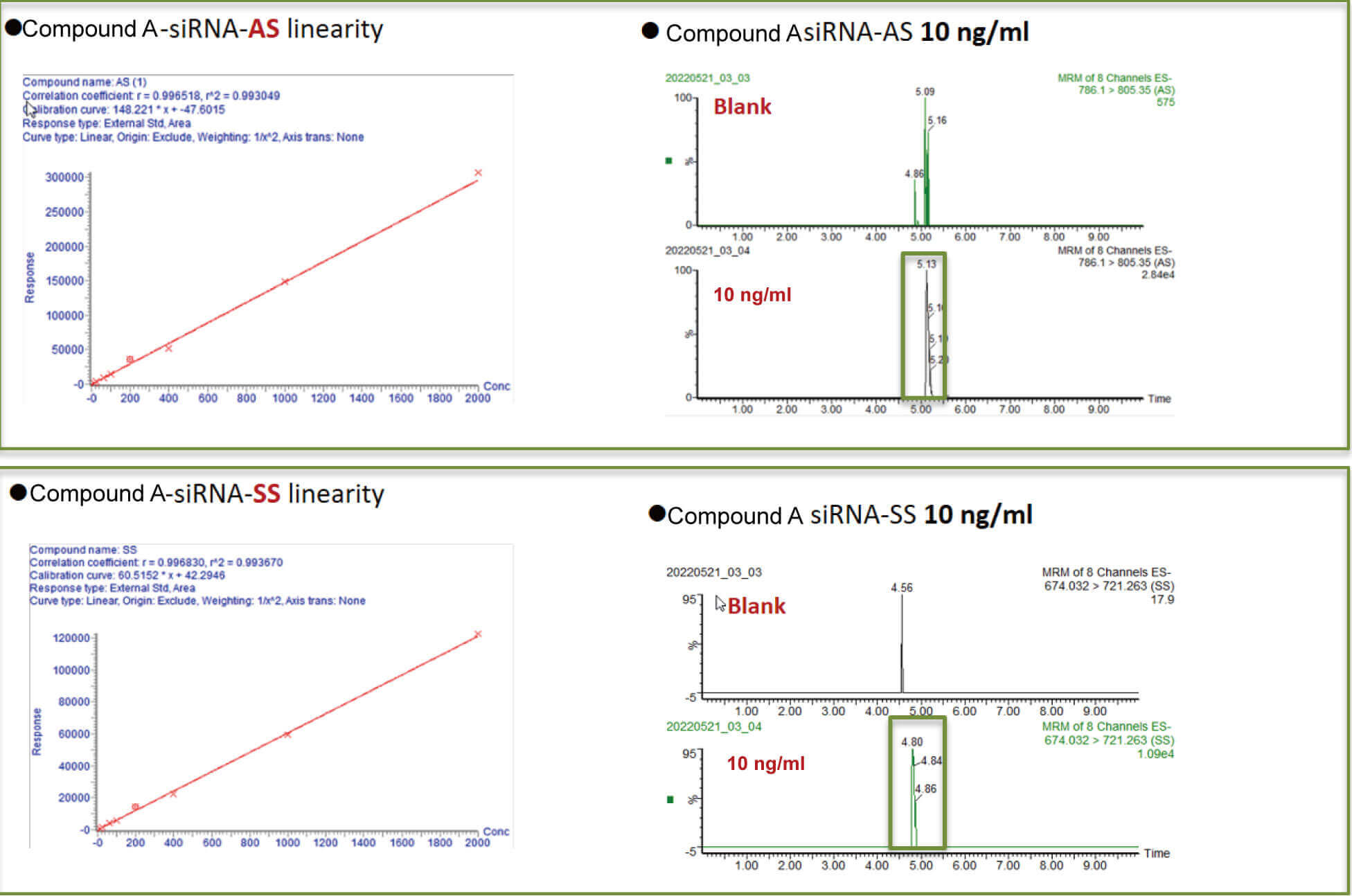 欧博ABG案例：Compound A –siRNA plasma quantification (20 ?L plasma).jpg
