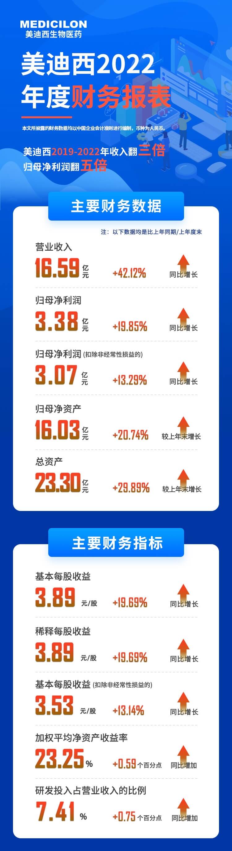 欧博ABG2022年度财务报表-主要财务数据、主要财务指标.jpg