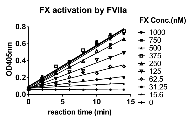 欧博ABG案例-Novoseven激活FX及与ATIII的亲和力检测-1.png