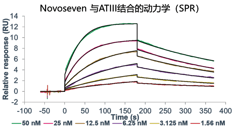 欧博ABG案例-Novoseven激活FX及与ATIII的亲和力检测-2.png