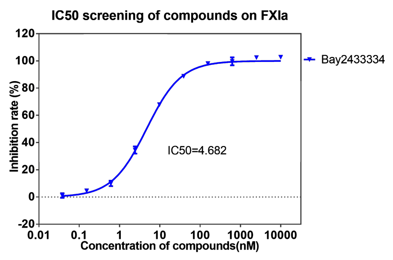 欧博ABG案例-BAY2433334选择性抑制XIa因子的检测-1.png