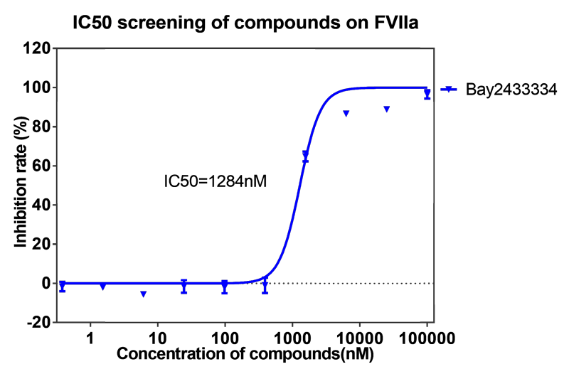 欧博ABG案例-BAY2433334选择性抑制XIa因子的检测-2.png