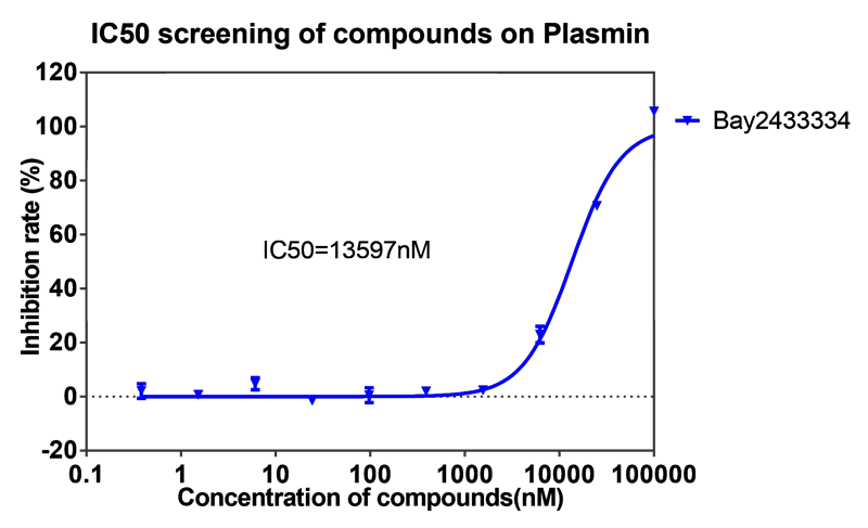 欧博ABG案例-BAY2433334选择性抑制XIa因子的检测-5.png