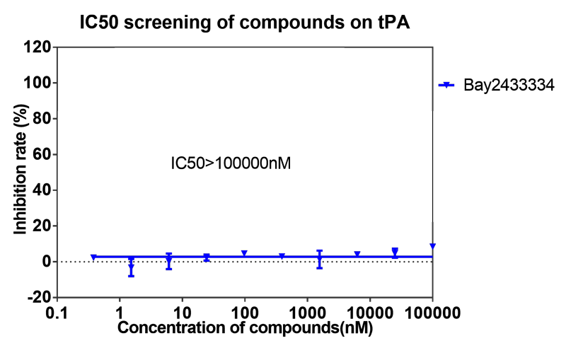 欧博ABG案例-BAY2433334选择性抑制XIa因子的检测-8.png