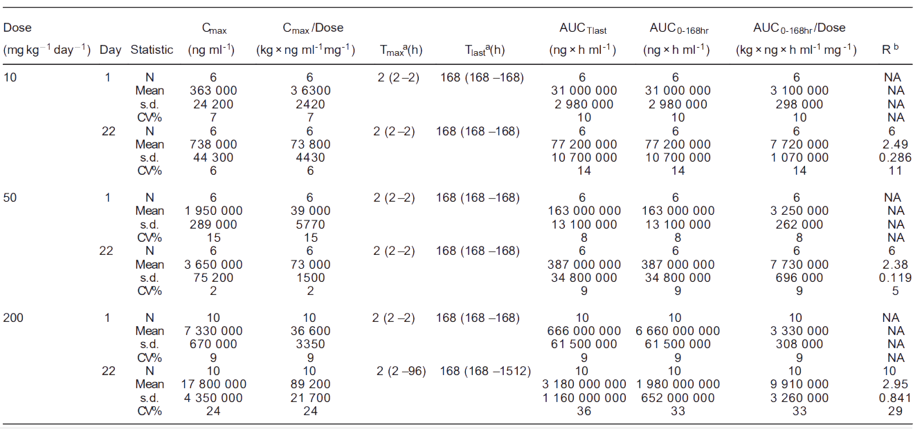 欧博ABG案例: Toxicokinetics of YYB-101 in cynomolgus monkeys.png