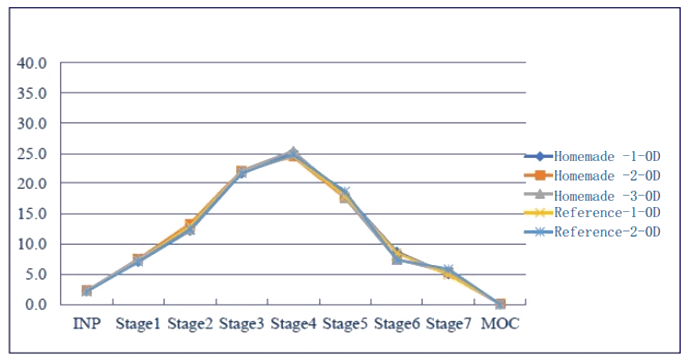 接纳相同的雾化器，，，，，，，，自制制剂和参比制剂漫衍基本一致。。。。。.png