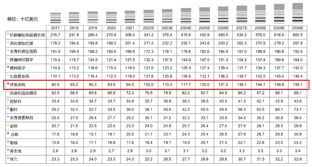 全球药物市场规模按治疗领域划分，，，，，，，，2017-2030E.png