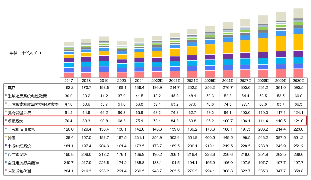 中国药物市场规模按治疗领域划分，，，，，，，，2017-2030E.png