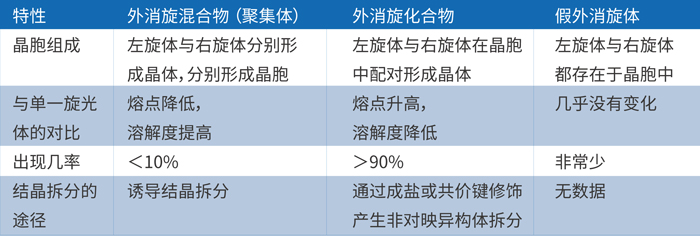 由上表可知，，，，，外消旋体的主要保存形式是外消旋混淆物和化合物.jpg