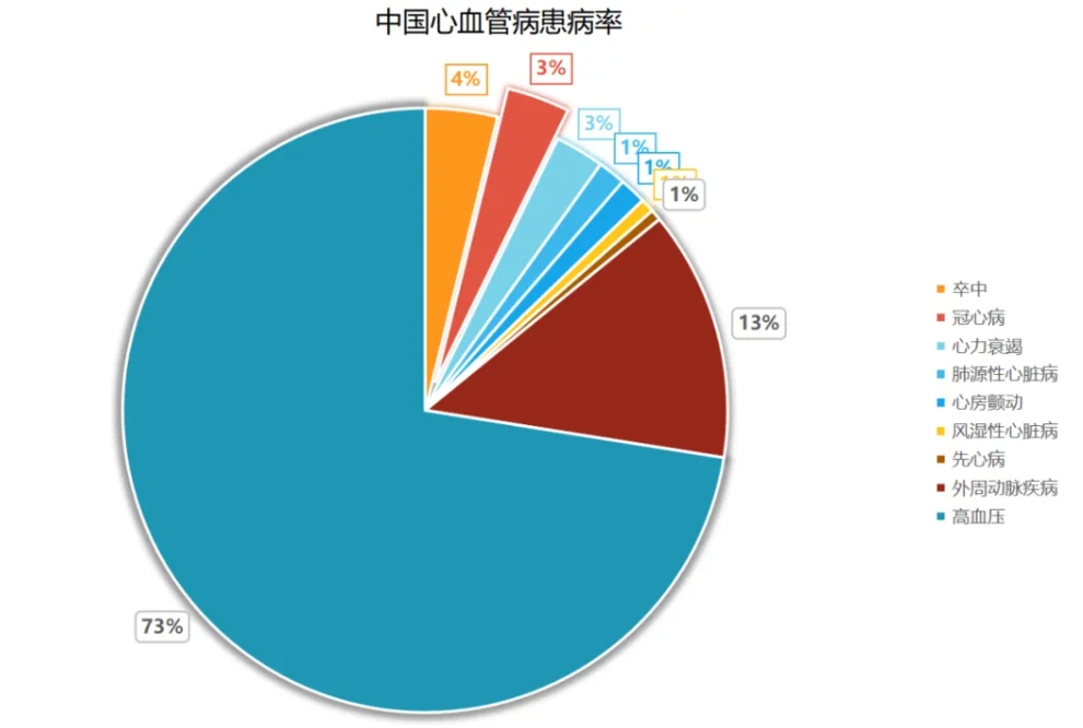心血管疾。。。。。–VD）已成为全球公共卫生领域的主要议题